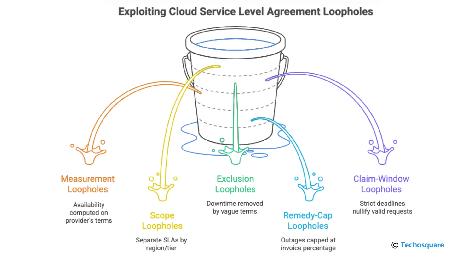 Diagram showing common cloud SLA loopholes like measurement, scope, exclusion, and claim limits.