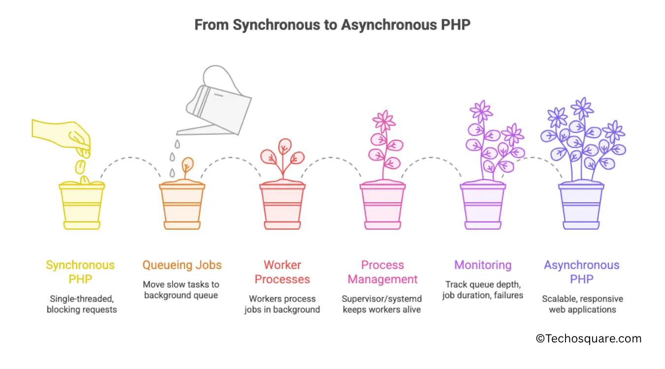 From synchronous to asynchronous PHP, showing job queues, workers, monitoring, and scalable background processing.