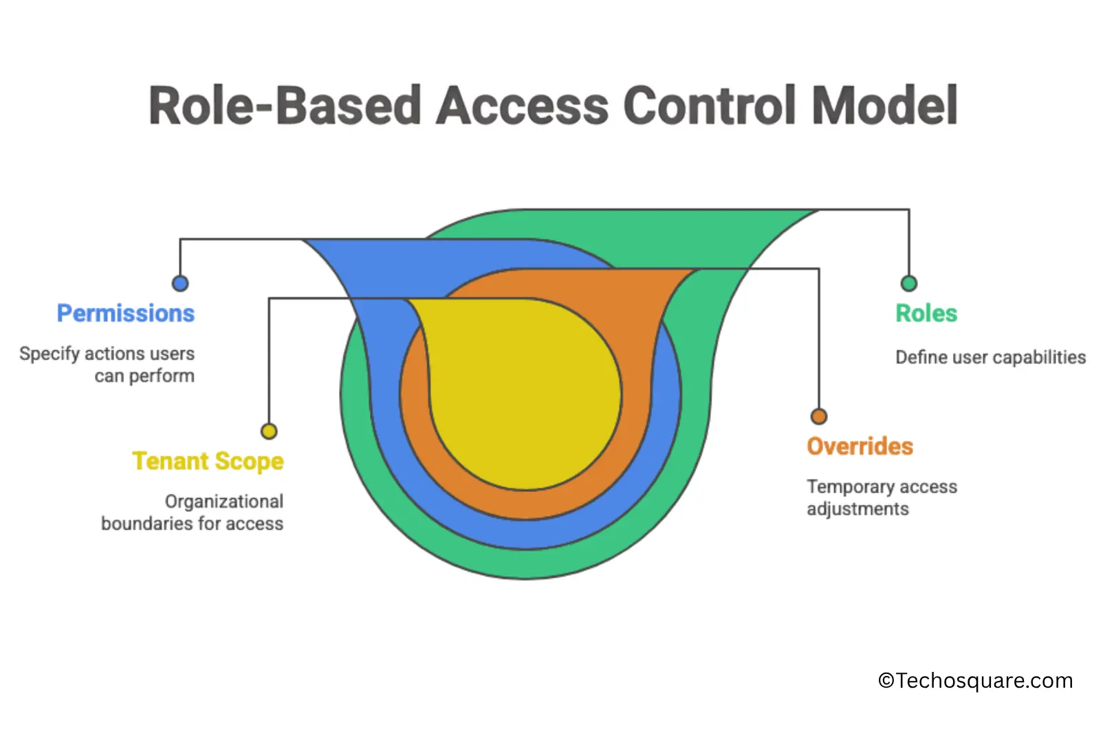Visual RBAC model showing how roles, permissions, tenant scopes, and overrides interact.