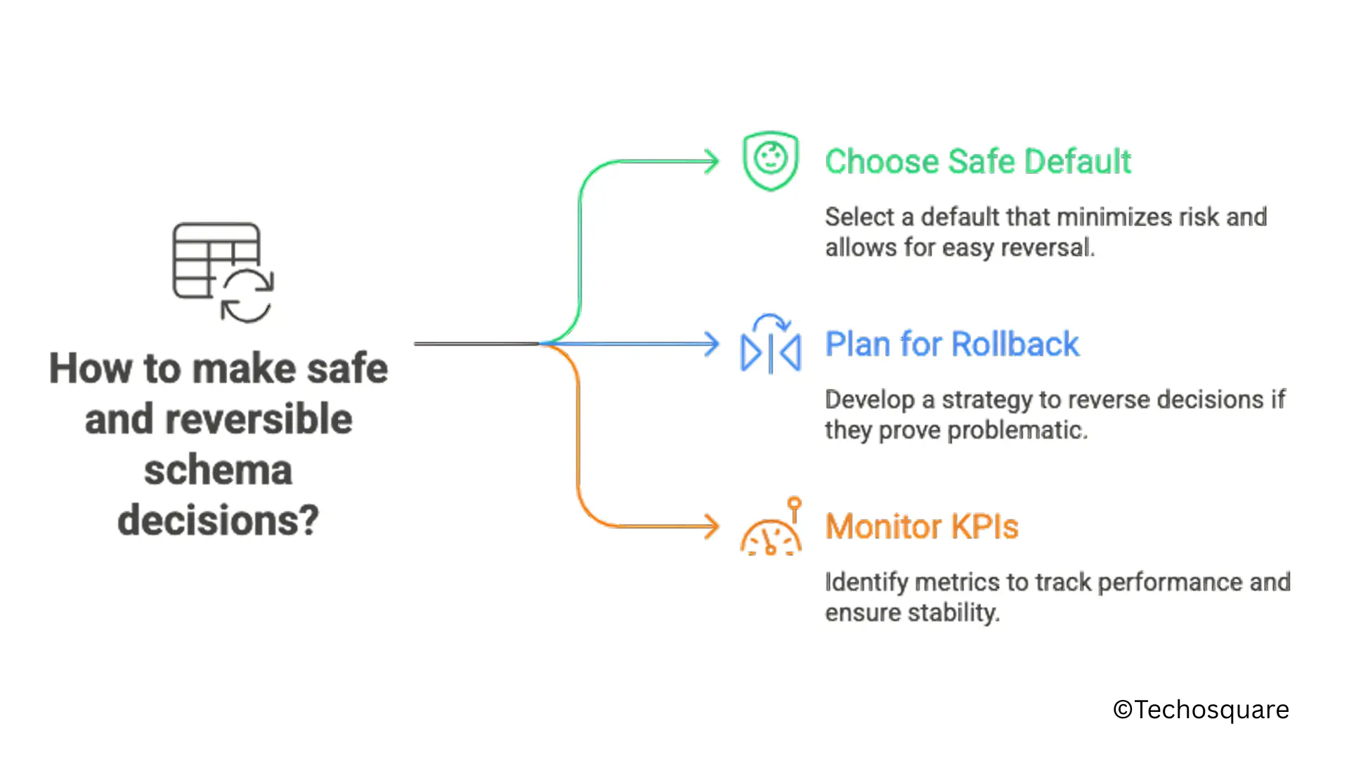 Infographic showing safe schema choices: choose safe default, plan for rollback, monitor KPIs