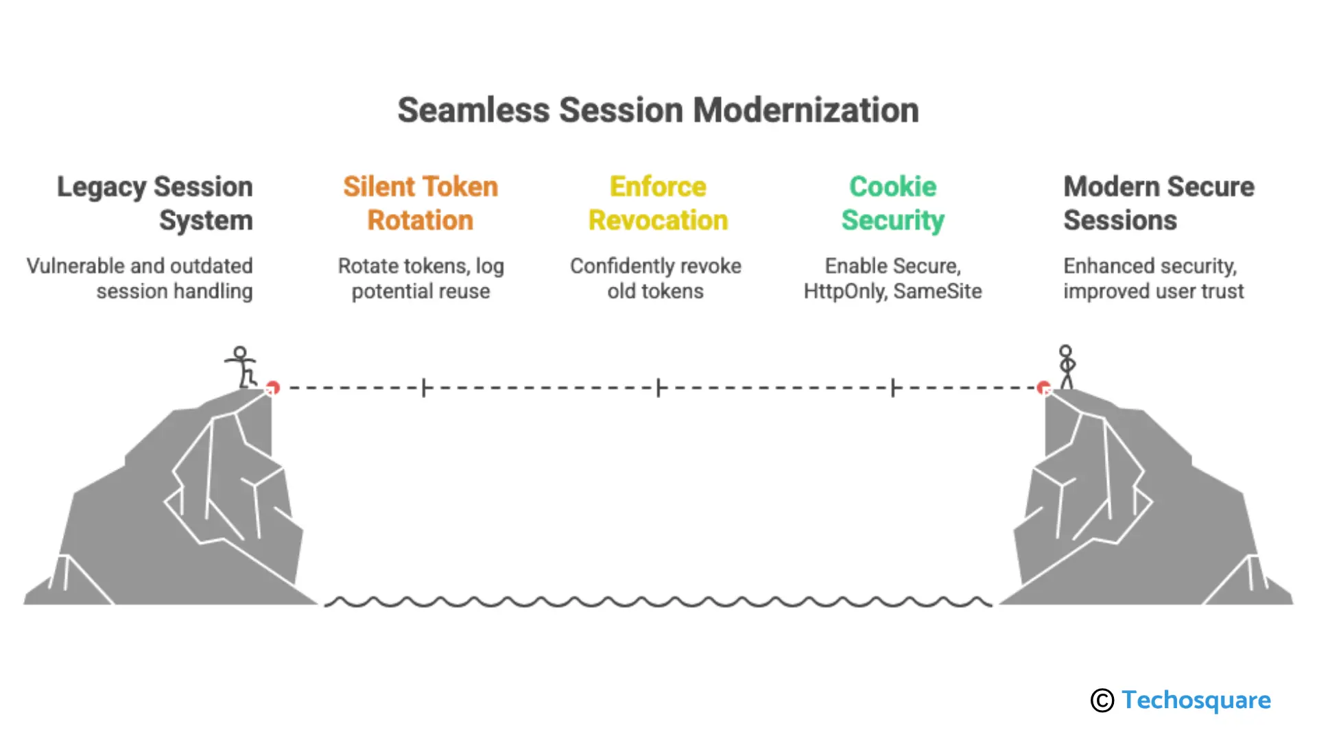 Diagram showing steps from legacy session systems to modern secure sessions with token rotation and cookie security.