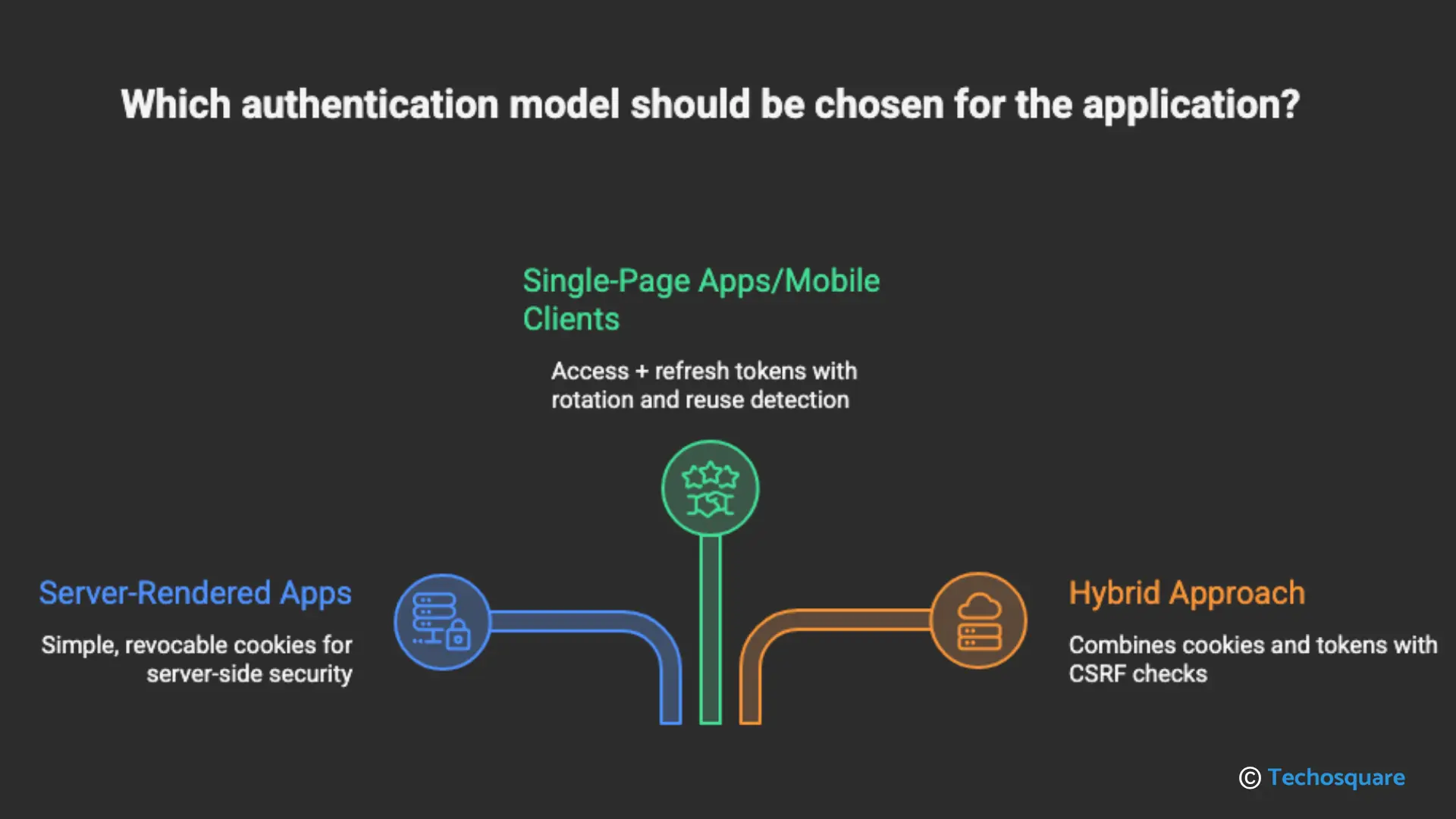 Diagram comparing authentication models for server-rendered, single-page, and hybrid apps with token rotation.
