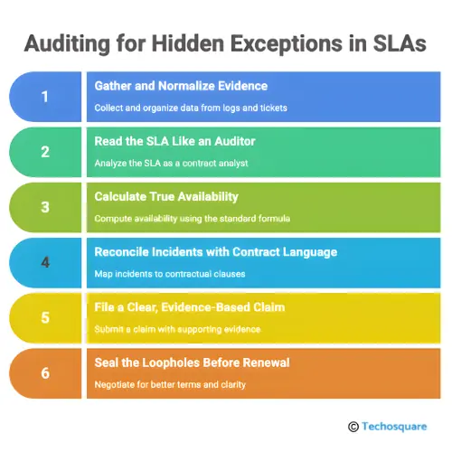Six-step SLA audit checklist showing how to find hidden exceptions and close contract loopholes.